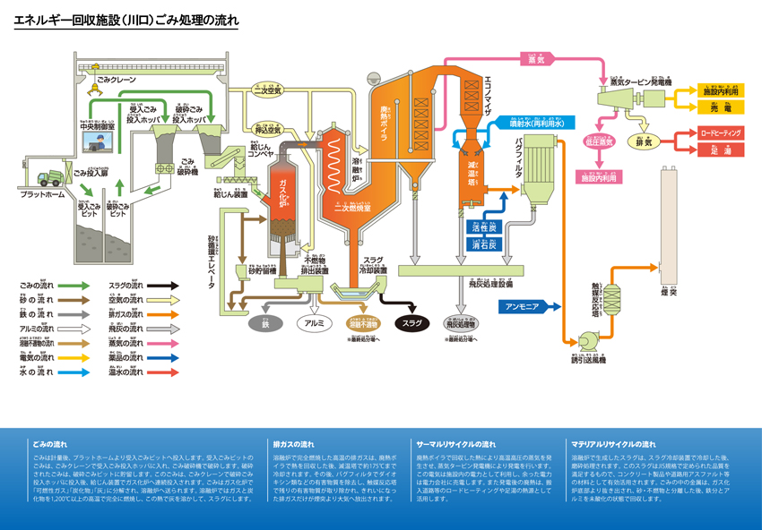 ごみ処理の流れ